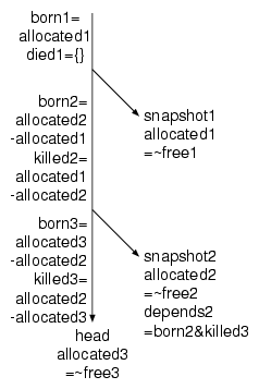 Picture: Snapshots and free-block sets