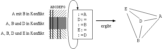 ein Block im Flußgraph