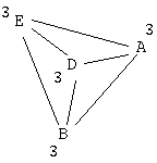 Konfliktgraph ohne Register G, F, C