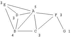 Konfliktgraph mit Graden