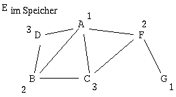 Konfliktgraph mit Registerzuteilung