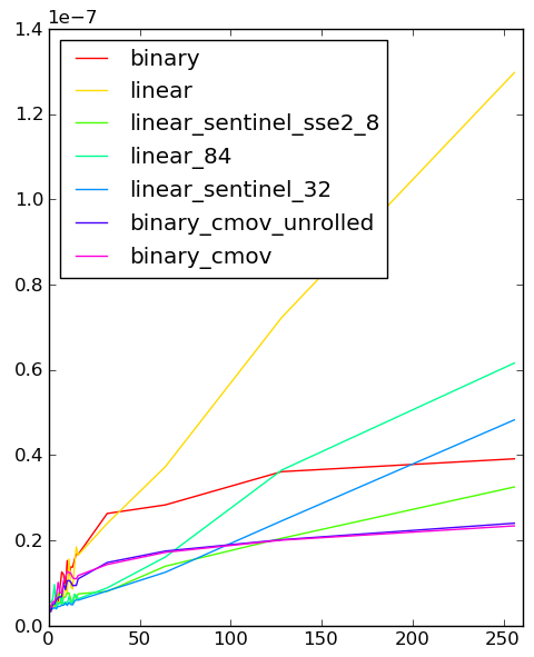 In the source of SGen, Mono’s new garbage collector currently in development, there’s a little linear search function for a small, fixed-s