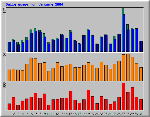 Daily statistics