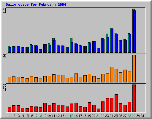 Daily statistics