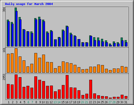 Daily statistics