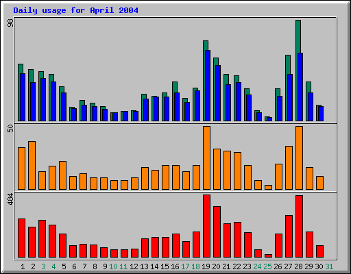 Daily statistics