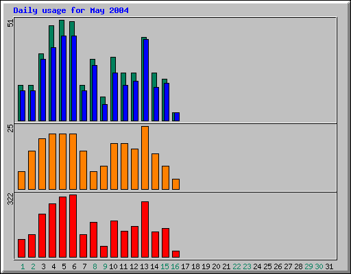 Daily statistics