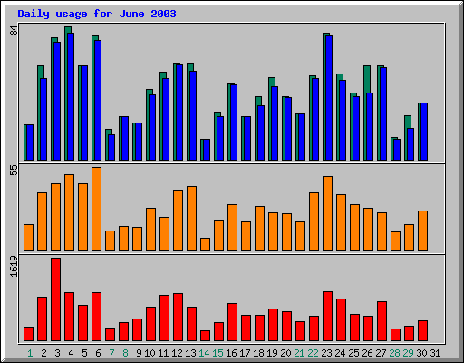 Daily statistics