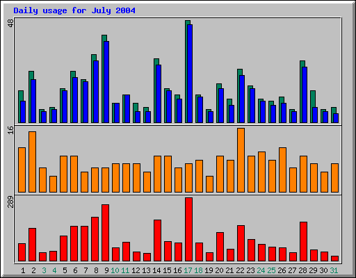 Daily statistics