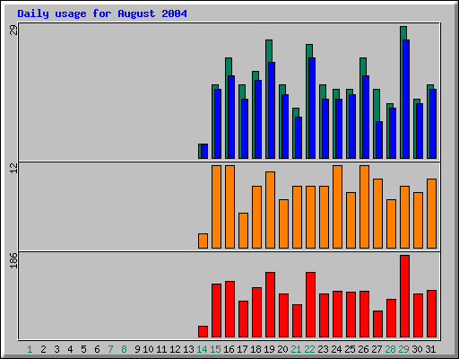 Daily statistics