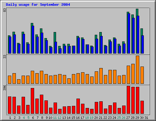 Daily statistics