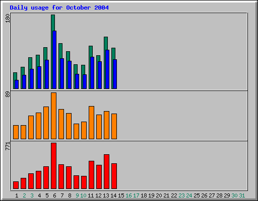 Daily statistics