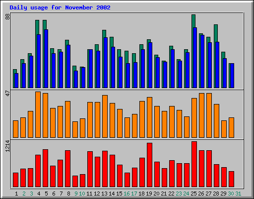 Daily statistics