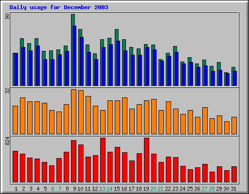 Daily statistics