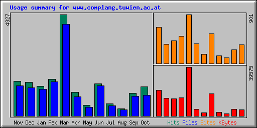 Monthly Statistics