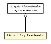 Package class diagram package GenericKeyCoordinator