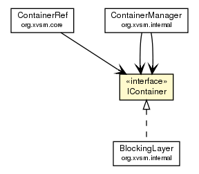 Package class diagram package IContainer